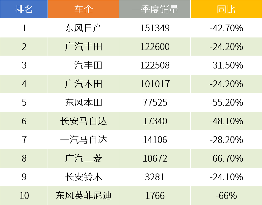 日系车企3月销量分析：疫情下55款日系车的排位看出了什么？