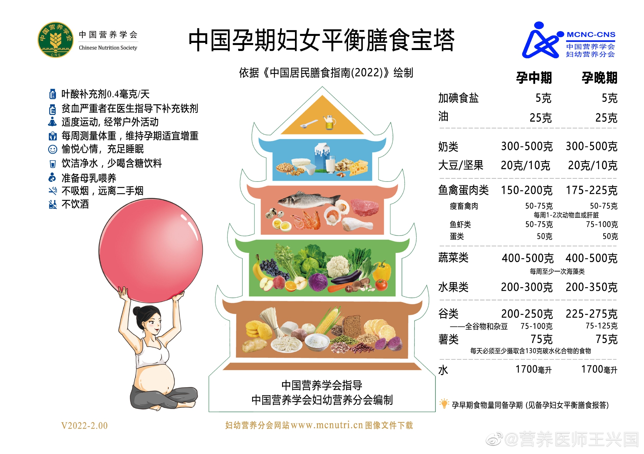备孕期、孕期和哺乳期妇女平衡膳食宝塔(2022)发布了!|条目|孕产妇|膳食指南_新浪新闻