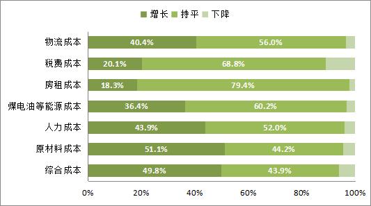 第三季度福建民企运行状况报告：1920家民企参与调查，其中超三成营业收入增长休闲区蓝鸢梦想 - Www.slyday.coM