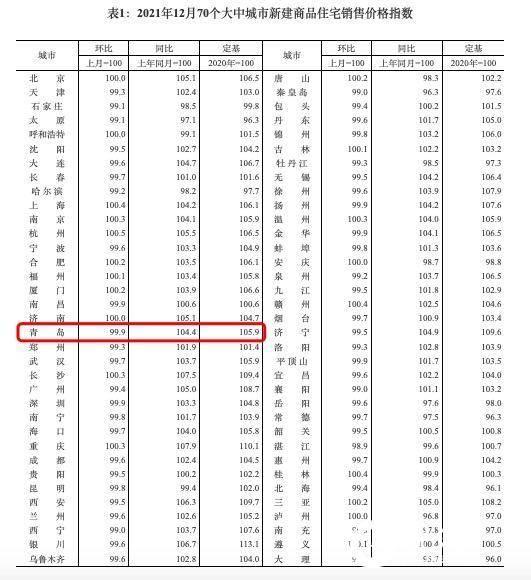 官方发布：12月青岛新房二手房环比价格继续“双降”