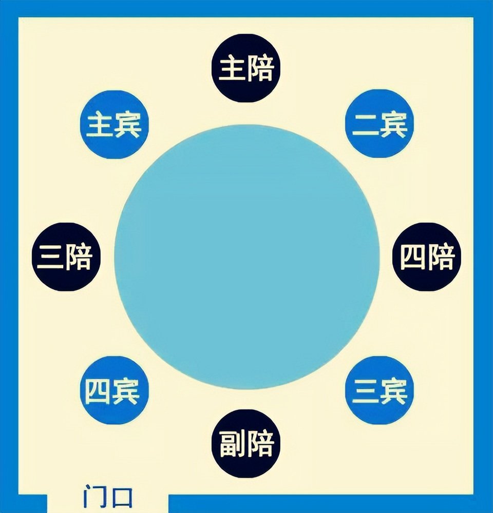 但一般的宴席规矩不会这么严格,一般主陪,副陪,主宾,二宾位置确定之后