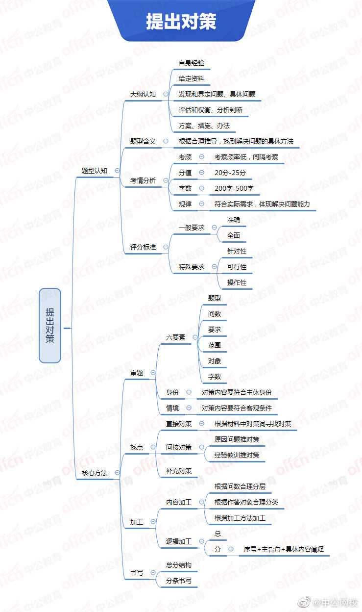 申论 行测思维导图