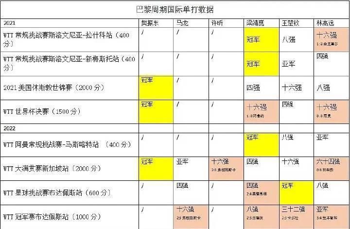 樊振东虽然被扣1400分，依然在世界排名中位居第一！厉害了休闲区蓝鸢梦想 - Www.slyday.coM