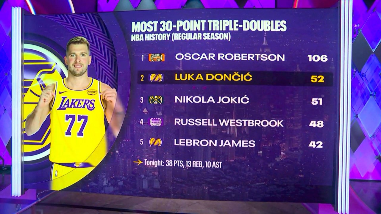 NBA历史30+三双排行榜，威少哈登上榜，东契奇第二，谁第一？|拉塞尔·威斯布鲁克|詹姆斯·哈登|约基奇|篮板|洛杉矶湖人队_新浪体育_新浪新闻