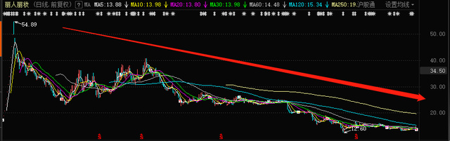 跌得肉疼！“美妆电商第一股”距高点大跌76%，熊霸A股？休闲区蓝鸢梦想 - Www.slyday.coM