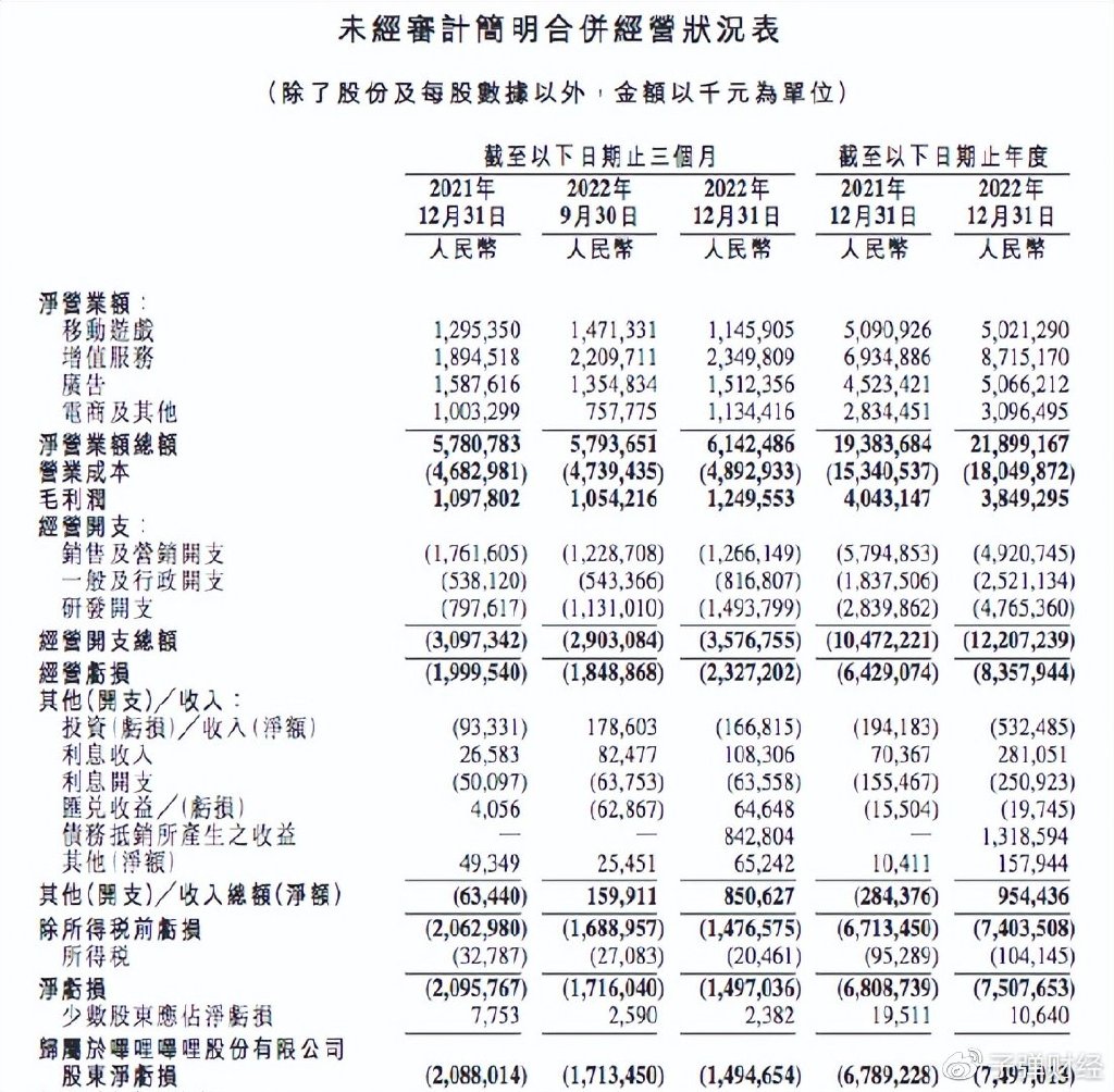B站2022年增收不增利，巨亏75亿元，陈睿接管游戏业务后暂无起色