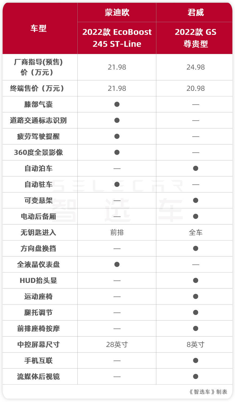 20万级美系B级车，标配AT变速箱，福特蒙迪欧和别克君威如何选？