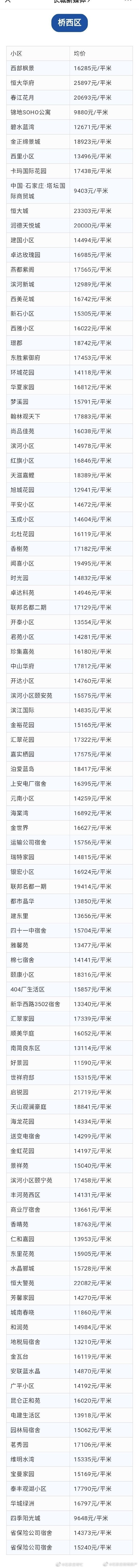 石家庄3月房价出炉！你家小区价格是多少？