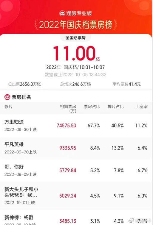 国庆档电影票房低迷,《万里归途》9亿领跑,《搜救》艰难破千万休闲区蓝鸢梦想 - Www.slyday.coM 国庆档电影票房低迷,《万里归途》9亿领跑,《搜救》艰难破千万休闲区蓝鸢梦想 - Www.slyday.coM