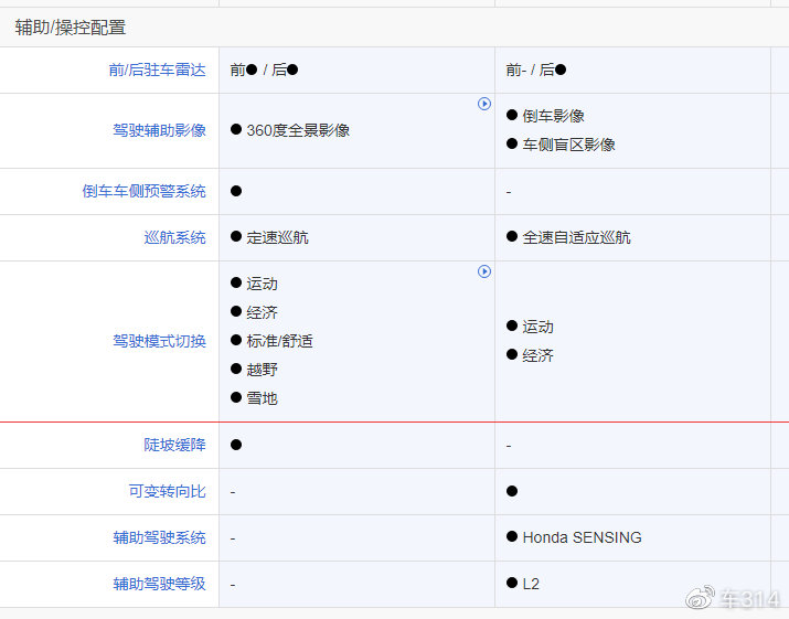 红旗HS5和本田CR-V谁更值得选？对比后答案明显