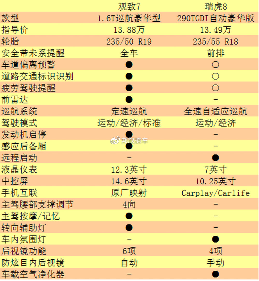可以很直观地发现,观致7在同价位的情况下,配置要比瑞虎8更丰富,比如