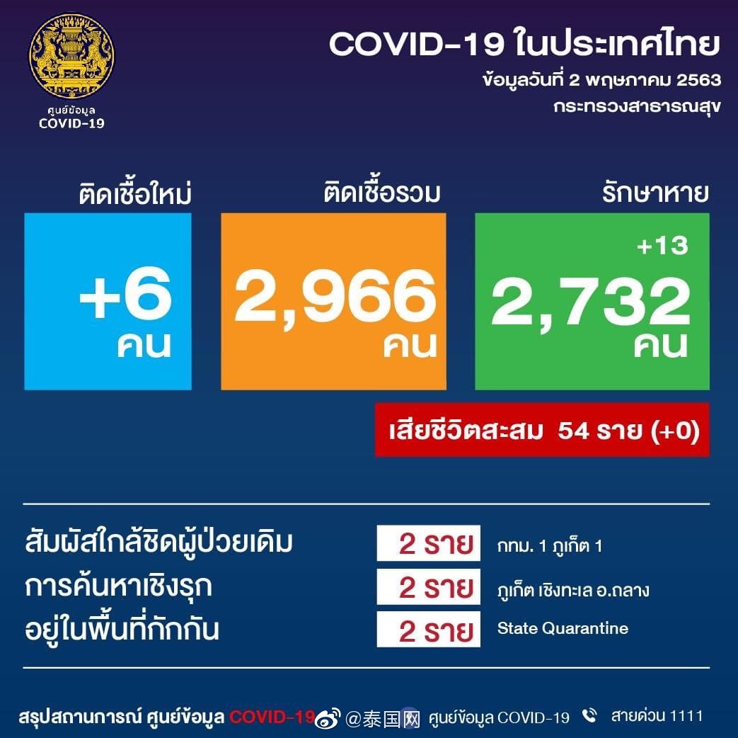 泰国新增6例新冠肺炎确诊病例,新增13例治愈病例