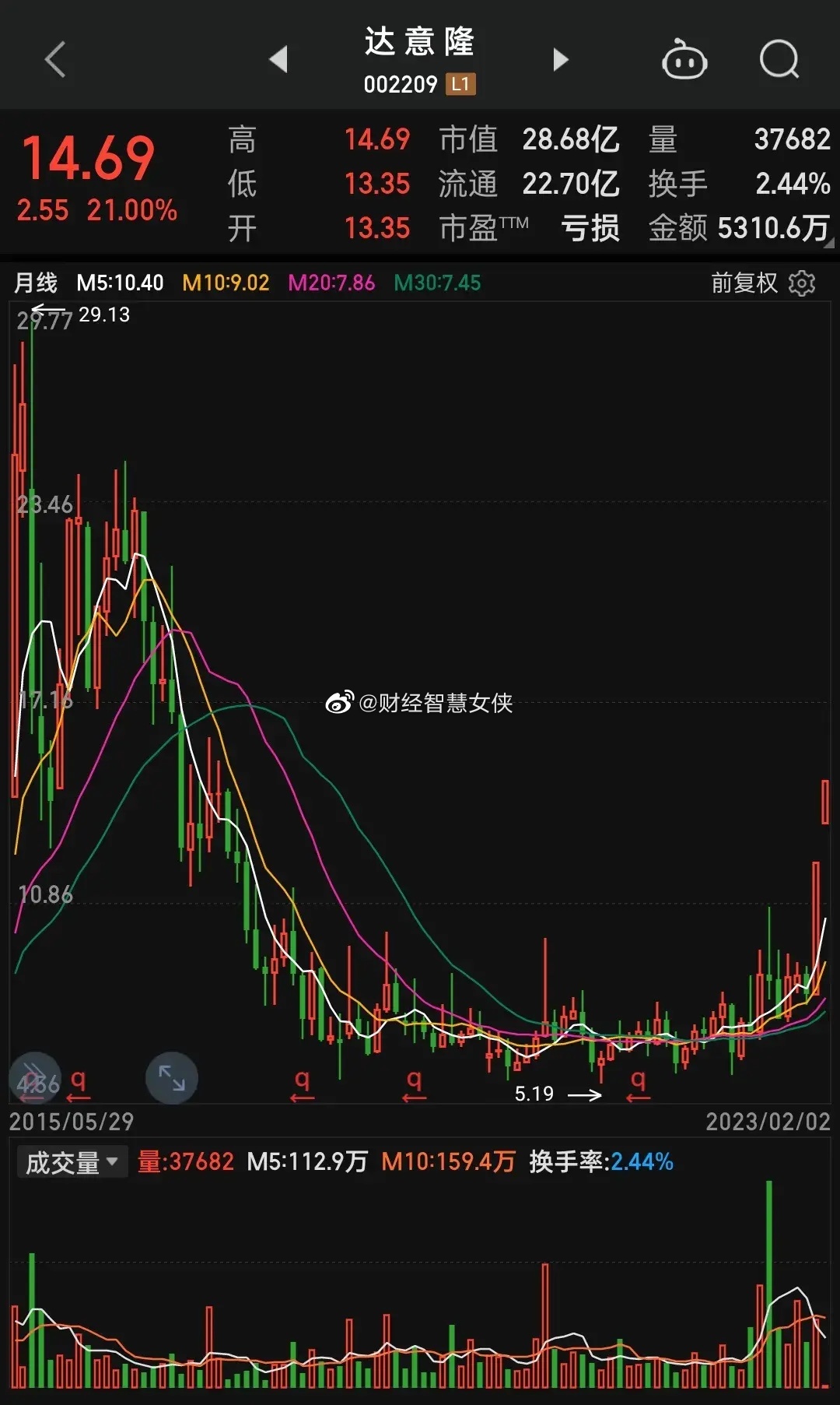 完了,被坑了,3.8亿散户资金刚割了肉,5个涨停瞬间拔地而起……__财经头条