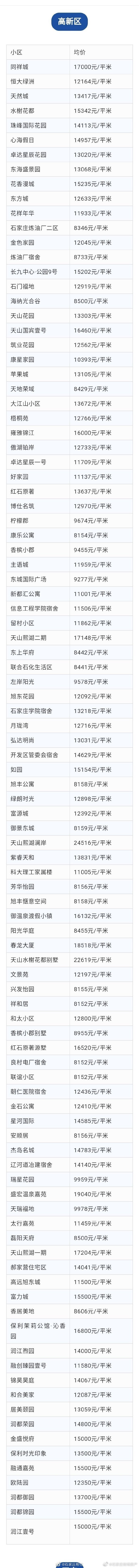 石家庄3月房价出炉!你家小区价格是多少?