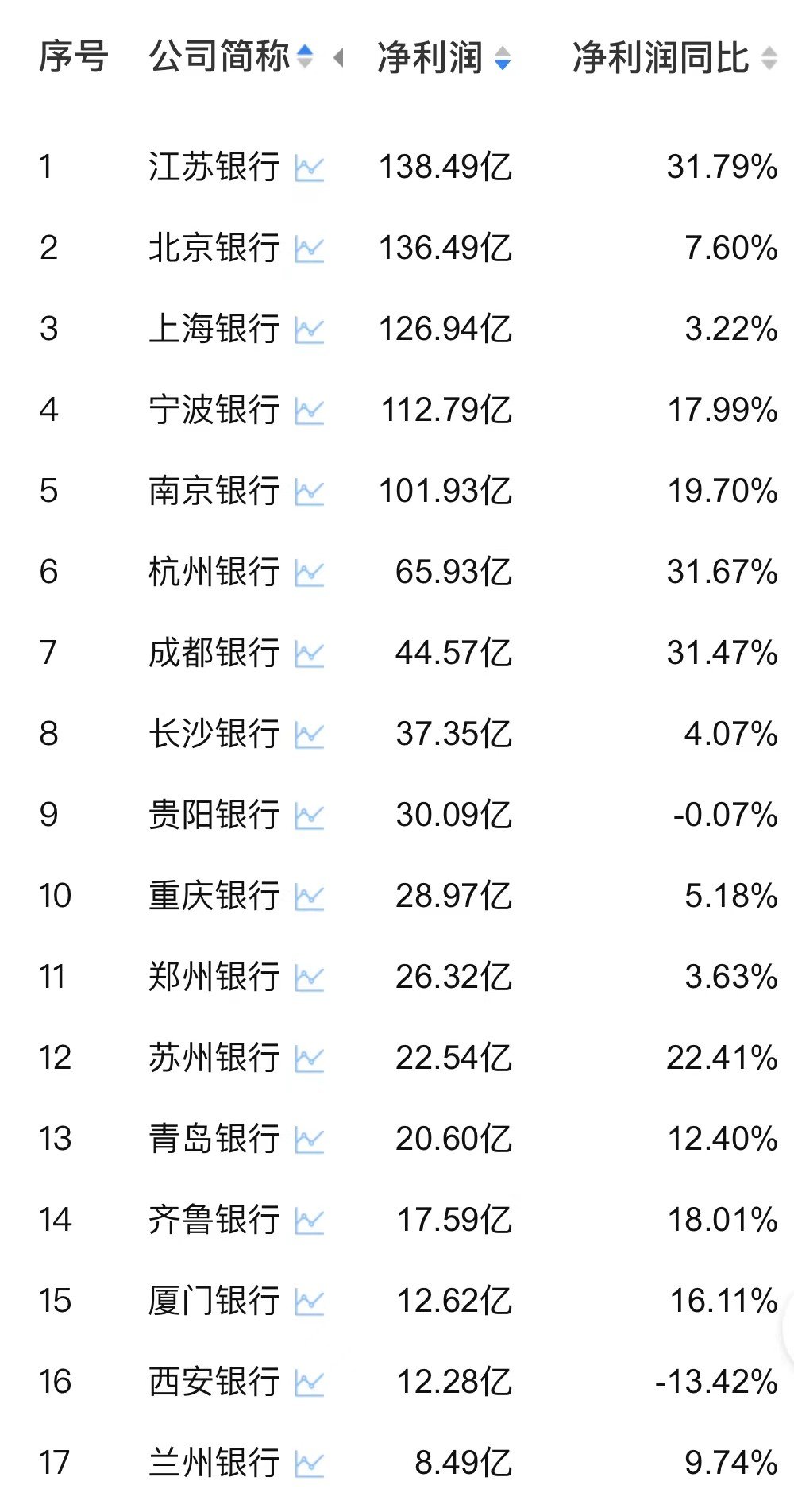 17家a股上市城商行半年业绩pk:西安银行为唯一一家营收净利双降