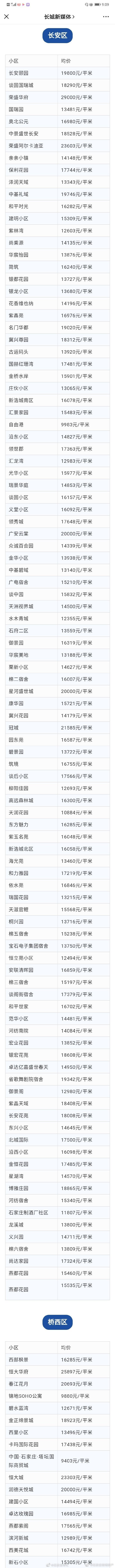 石家庄3月房价出炉！你家小区价格是多少？