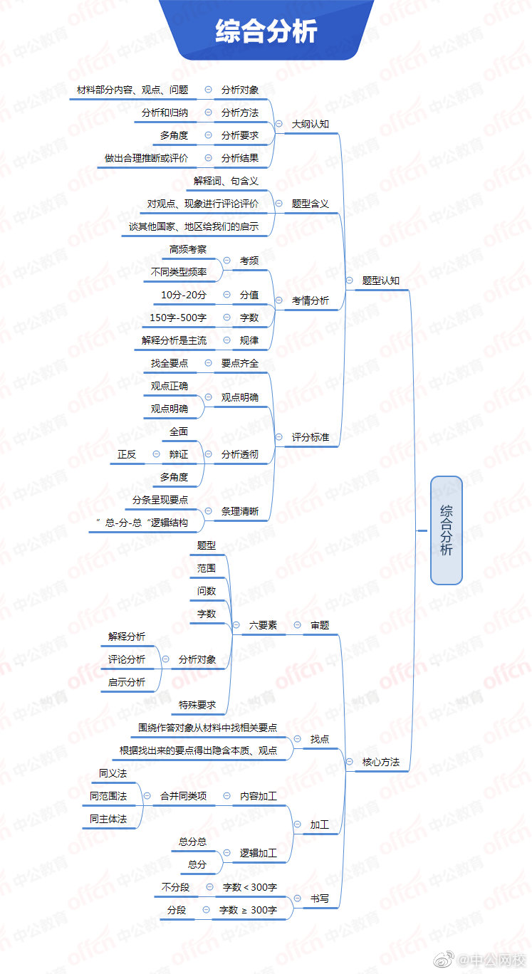 申论 行测思维导图