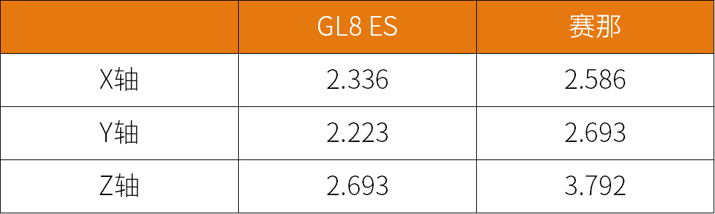别克GL8 ES对比丰田赛那：40万最佳第二排之争
