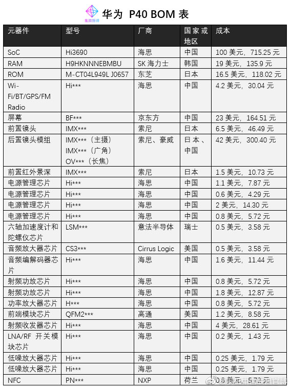 价值观华为nova5zbom揭秘没有美国元器件