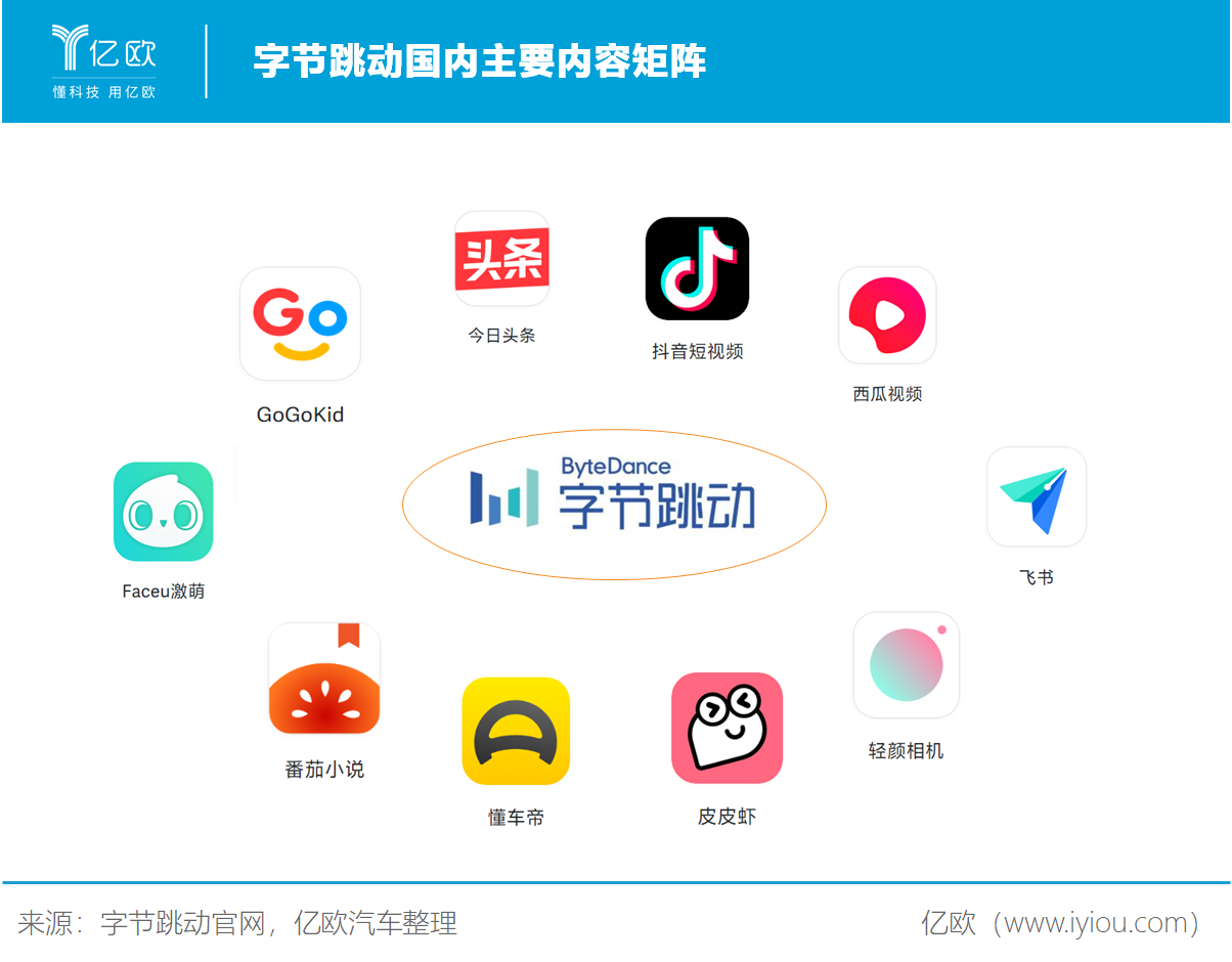 字节跳动搭上理想顺风车