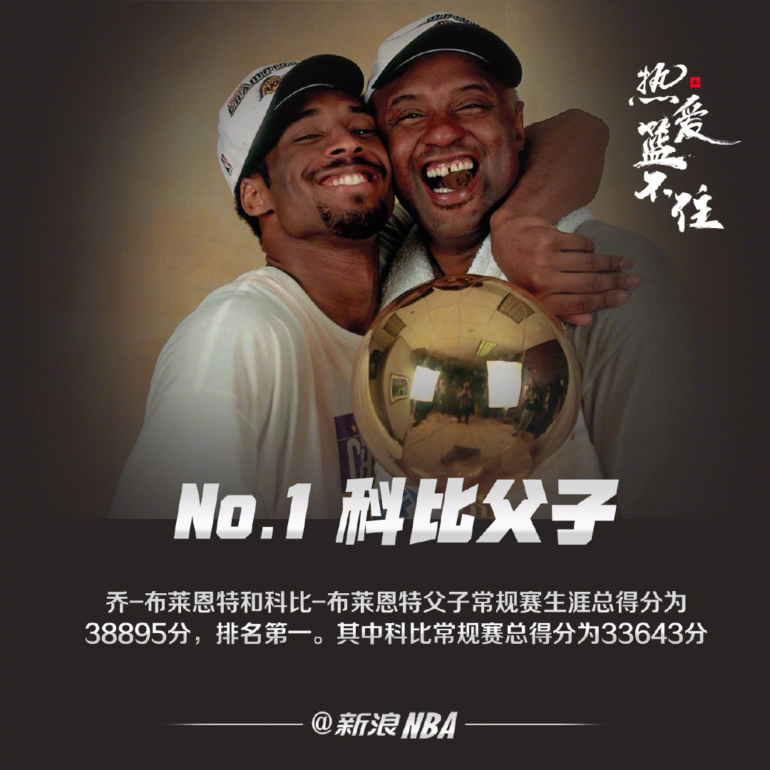 美媒统计了nba历史上父子档的常规赛总得分,科比父子排名第一