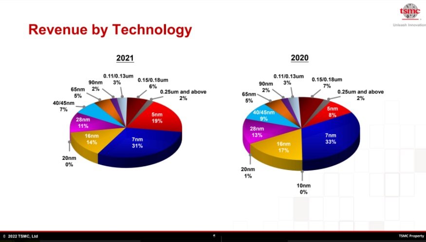 7nm及以下制程营收占比50%！台积电2022年营收将增长25休闲区蓝鸢梦想 - Www.slyday.coM