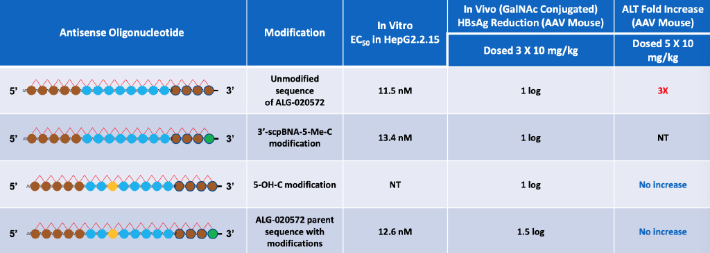 乙肝寡核苷酸创新思路，Aligos早期经验，ASO/siRNA/STOP优化路径|寡核苷酸|乙肝|受试者_新浪新闻