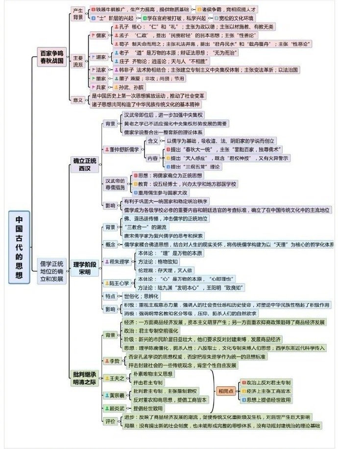 中国史思维导图简单图片