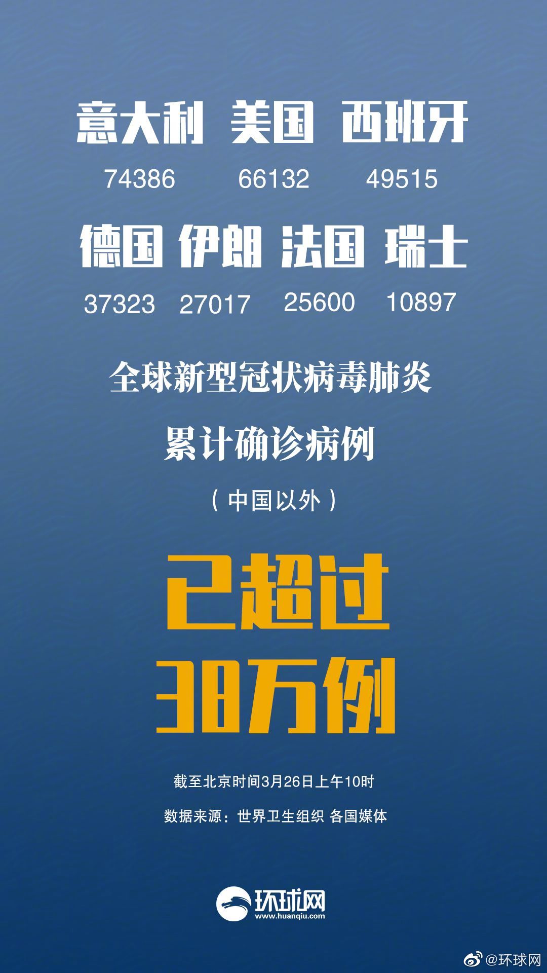 全球疫情動態:中國以外新冠肺炎累計確診超38萬例