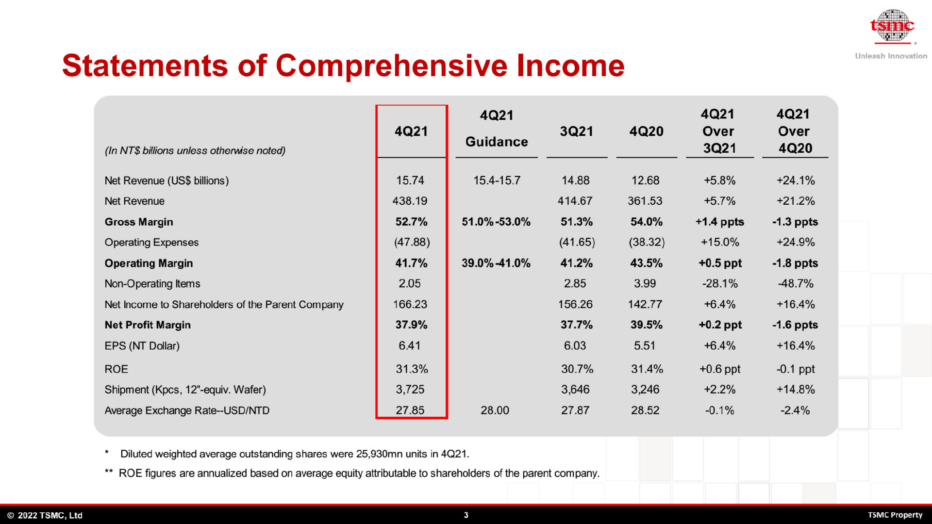 7nm及以下制程营收占比50%！台积电2022年营收将增长25休闲区蓝鸢梦想 - Www.slyday.coM