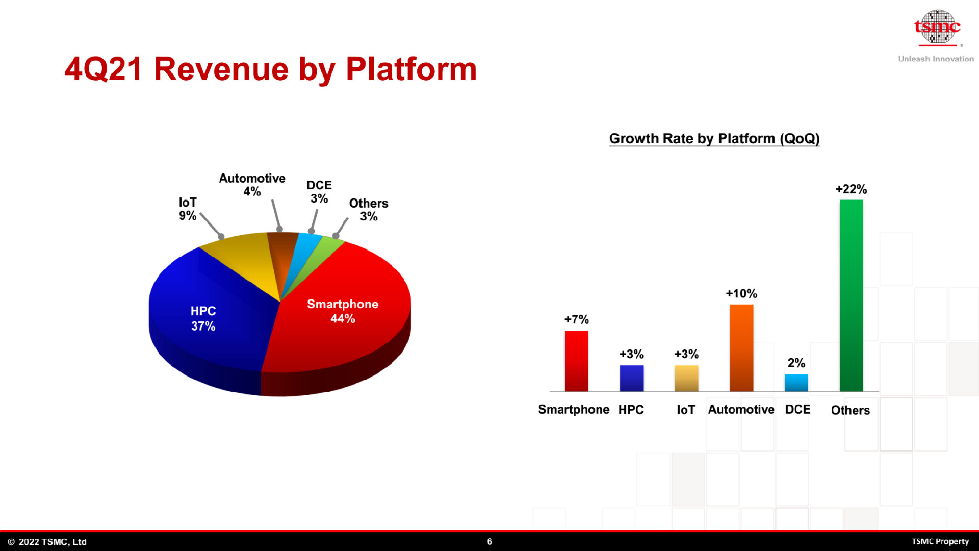 7nm及以下制程营收占比50%！台积电2022年营收将增长25休闲区蓝鸢梦想 - Www.slyday.coM