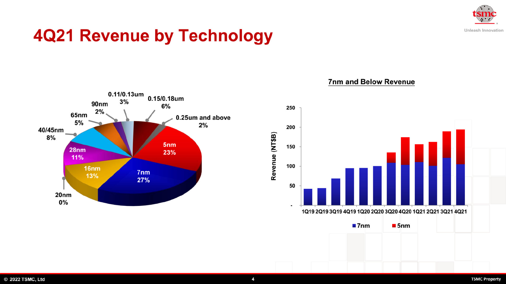 7nm及以下制程营收占比50%！台积电2022年营收将增长25休闲区蓝鸢梦想 - Www.slyday.coM