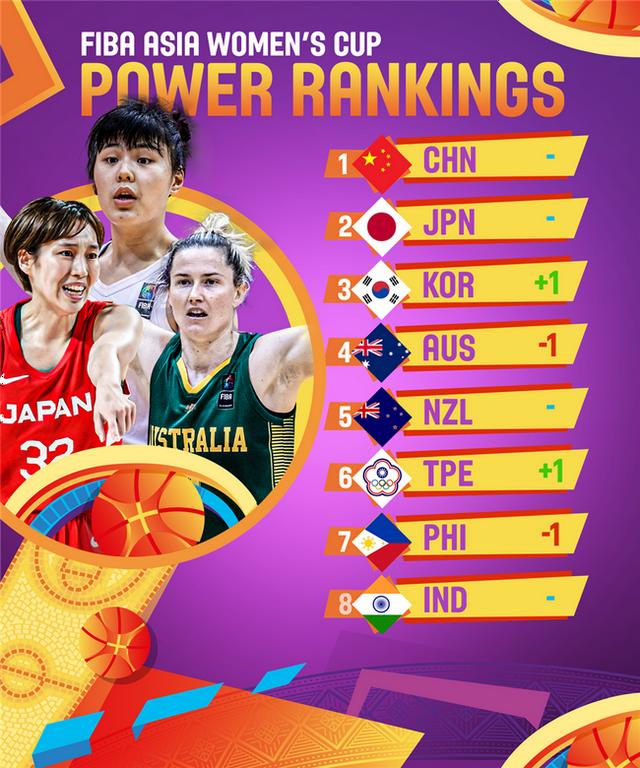 女篮亚洲杯实力榜：中国女篮力压日本队位列第一休闲区蓝鸢梦想 - Www.slyday.coM