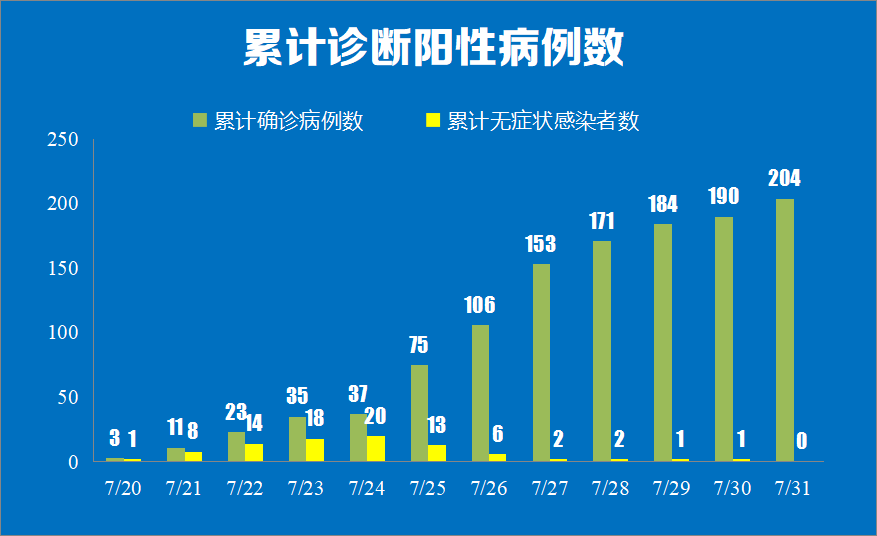 7月31日0时至24时我市新增新冠肺炎确诊病例情况
