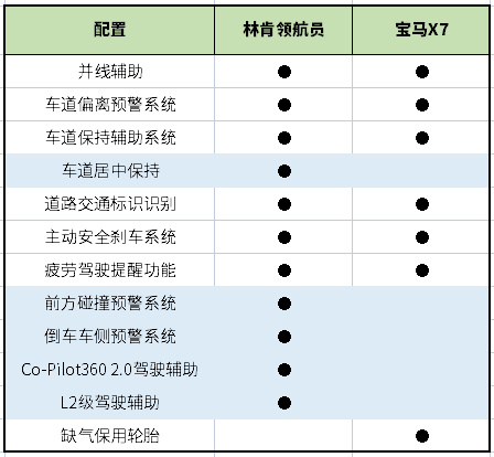 林肯领航员对比宝马X7，百万级豪华SUV怎么选？