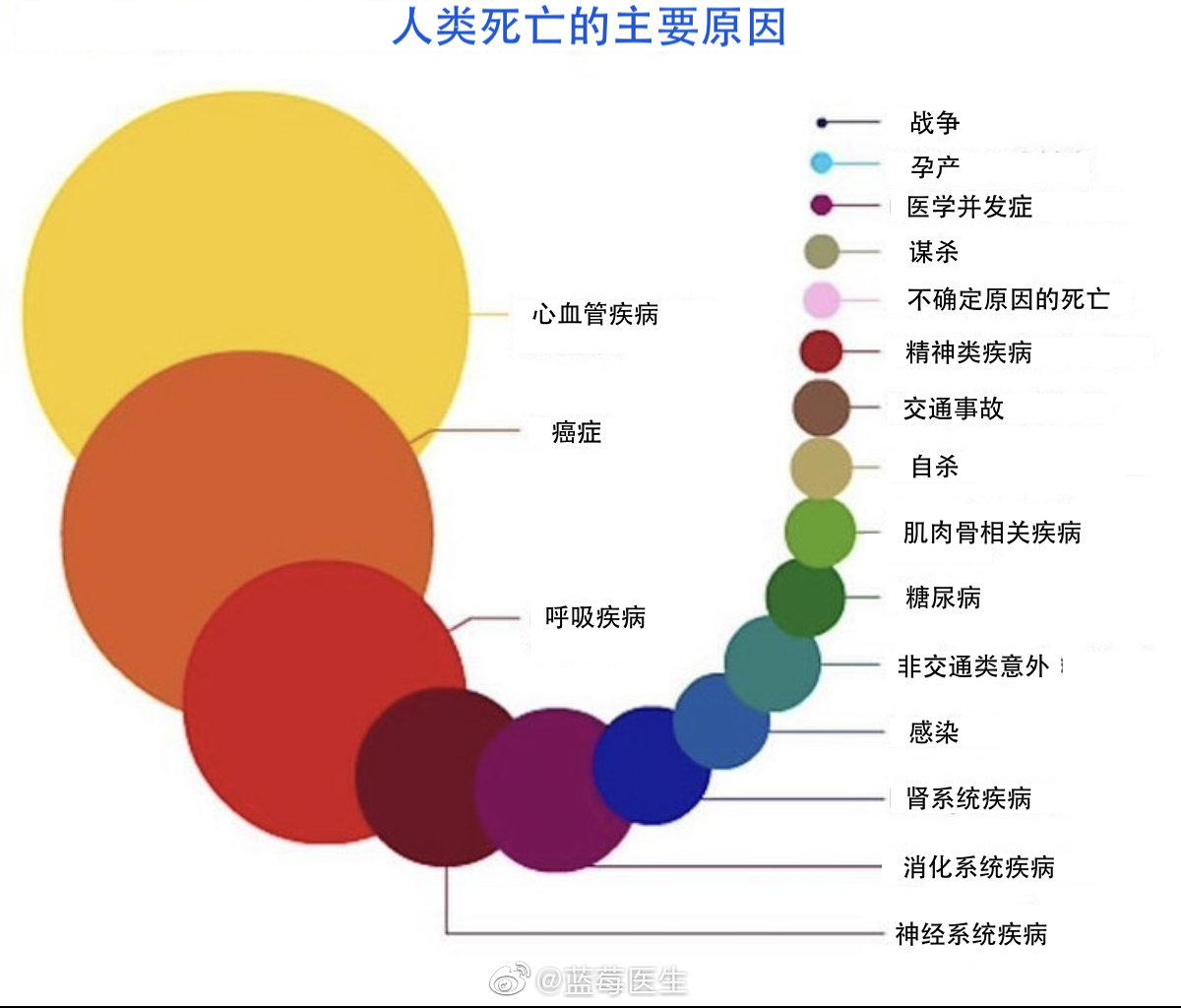 人类死亡原因排行,图3是who公布的中高收入国家的具体病种