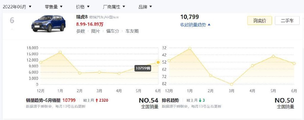 国产中型SUV崛起了？盘点6月份热销的3款国产中型SUV，问界M5上榜