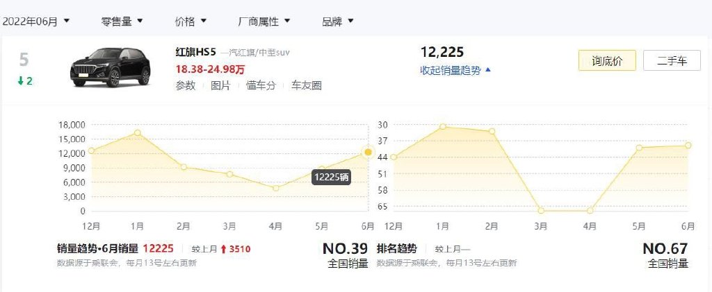 国产中型SUV崛起了？盘点6月份热销的3款国产中型SUV，问界M5上榜