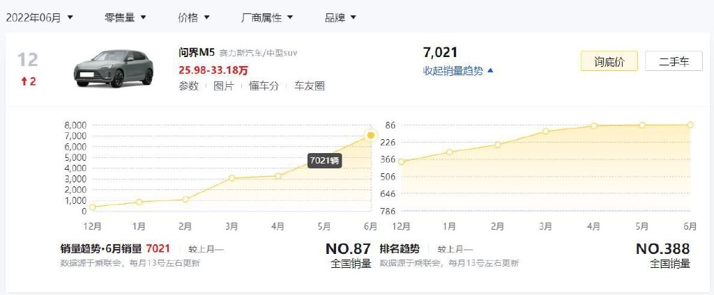 国产中型SUV崛起了？盘点6月份热销的3款国产中型SUV，问界M5上榜