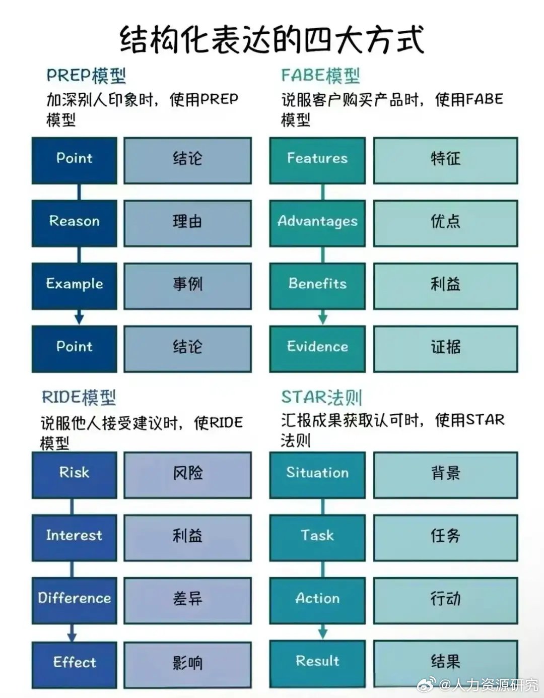 结构化表达的4种方式|结构化_新浪新闻