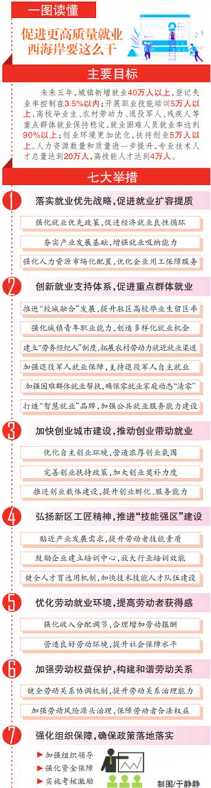 率先打造全省共同富裕示范区 西海岸新区七大举措精准发力 促进更加充分更高质量就业 高质量 就业 产业 新浪新闻