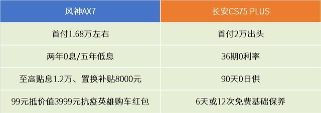 紧凑型SUV“更大之选”，风神AX7和长安CS75 PLUS谁更强