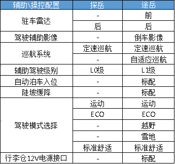 “一字之差”途岳与探岳哪个性价比更高
