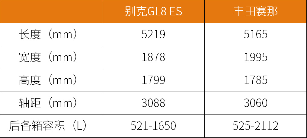 别克GL8 ES对比丰田赛那：40万最佳第二排之争