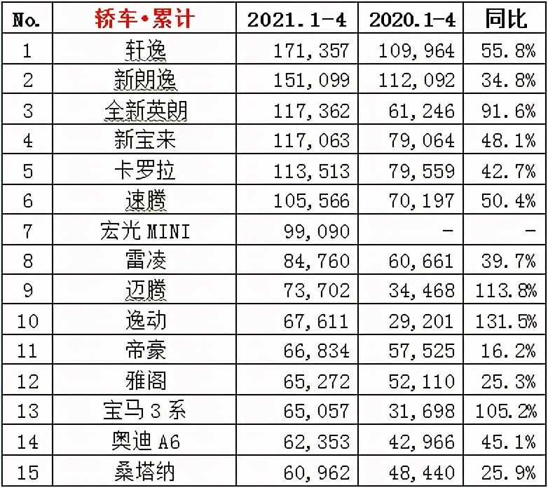 4月销量最好的轿车盘点，宝马3系涨幅最大