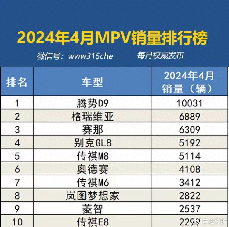 4月mpv销量排行榜出炉:腾势d9排第一,别克gl8跌落到第四?