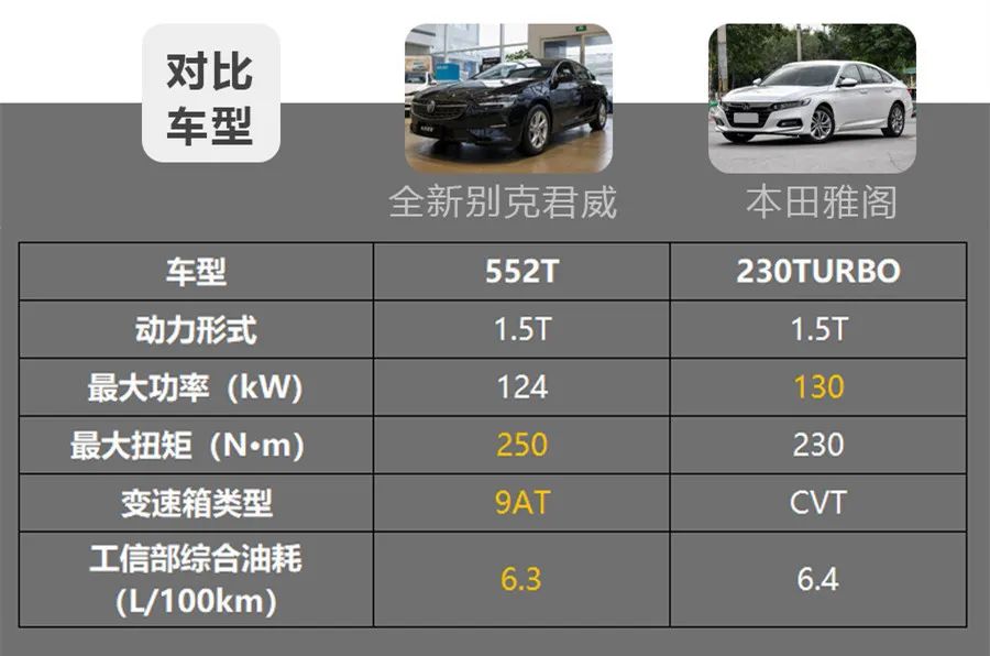 20万级年轻运动B级车之选：君威VS雅阁，长于颜值，胜在质感