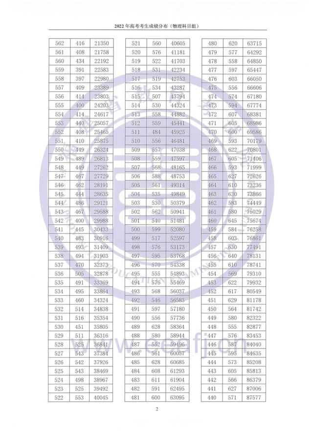 一分一段丨2022年福建省高考考生成绩分布（含物理、历史科目组）休闲区蓝鸢梦想 - Www.slyday.coM