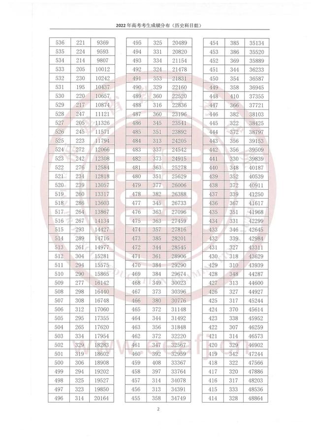 一分一段丨2022年福建省高考考生成绩分布（含物理、历史科目组）休闲区蓝鸢梦想 - Www.slyday.coM