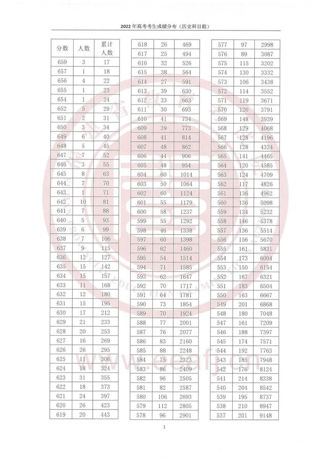 一分一段丨2022年福建省高考考生成绩分布（含物理、历史科目组）休闲区蓝鸢梦想 - Www.slyday.coM